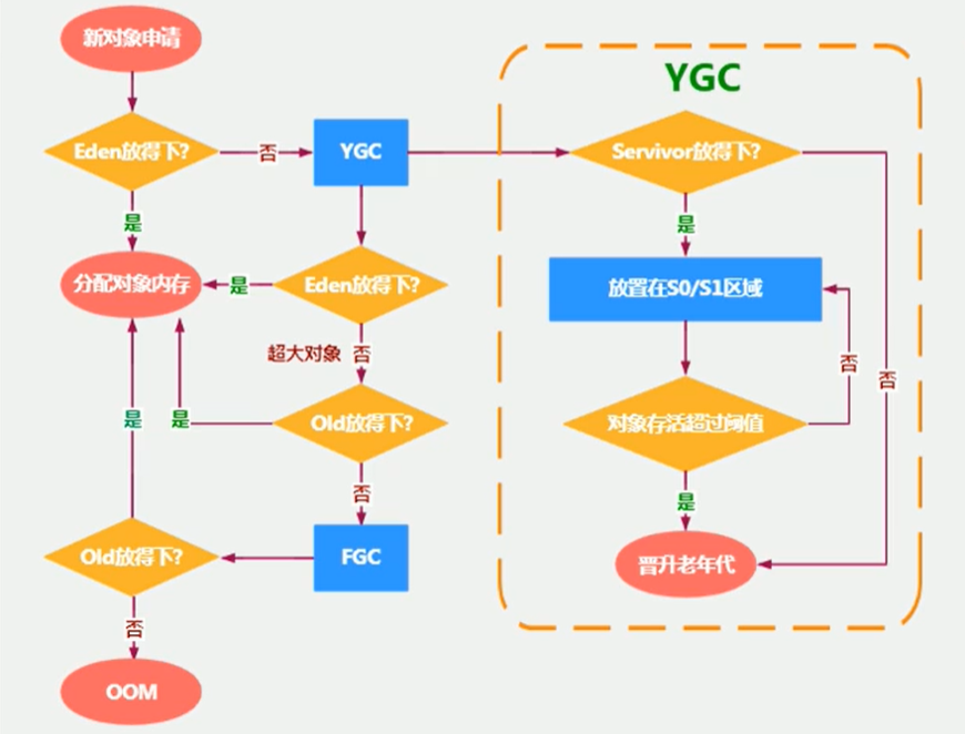 JVM内存结构中的堆下面是比较完整的流程图